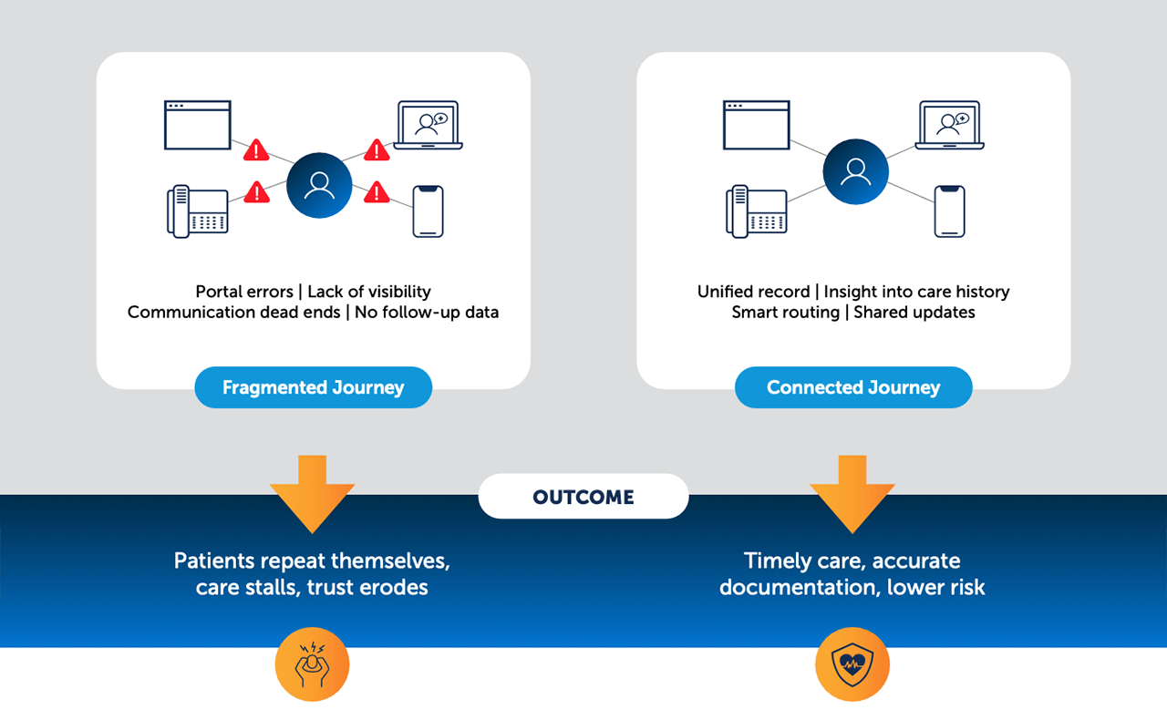 Fragmented vs Connected Journey